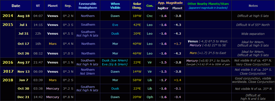 Table listing Jupiter conjunctions with other planets from August 2014 to December 2018 (Copyright Martin J Powell, 2014) Table listing Jupiter conjunctions with other planets from August 2014 to December 2018 (Copyright Martin J Powell, 2014)