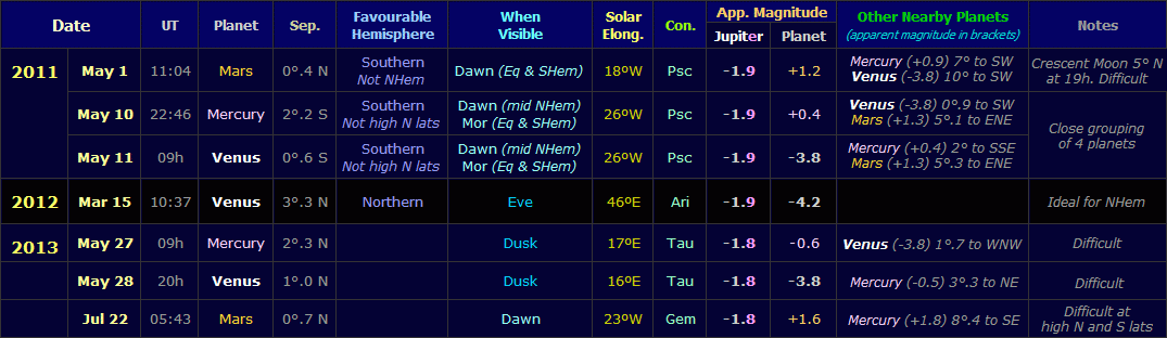 Table listing Jupiter conjunctions with other planets from May 2011 to July 2014 (Copyright Martin J Powell, 2011) Table listing Jupiter conjunctions with other planets from May 2011 to July 2014 (Copyright Martin J Powell, 2011)
