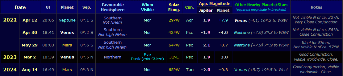 Table listing Jupiter conjunctions with other planets from April 2022 to August 2024 (Copyright Martin J Powell, 2022)