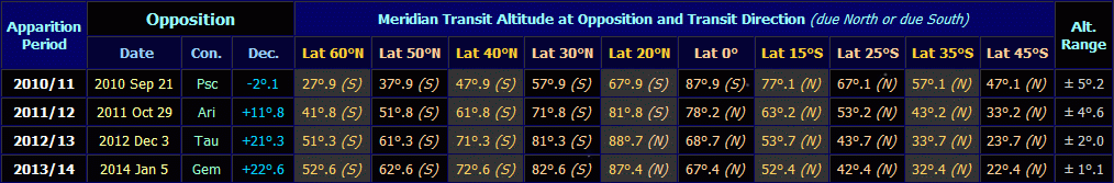 Table listing transit altitudes of Jupiter from various latitudes from 2010 to 2014 (Copyright Martin J Powell, 2011) Table listing transit altitudes of Jupiter from various latitudes from 2010 to 2014 (Copyright Martin J Powell, 2011)