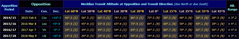 Table listing transit altitudes of Jupiter from various latitudes from 2015 to 2018 (Copyright Martin J Powell, 2014) Table listing transit altitudes of Jupiter from various latitudes from 2015 to 2018 (Copyright Martin J Powell, 2014)