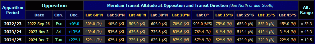 Table listing transit altitudes of Jupiter from various latitudes from 2022 to 2024 (Copyright Martin J Powell, 2022)