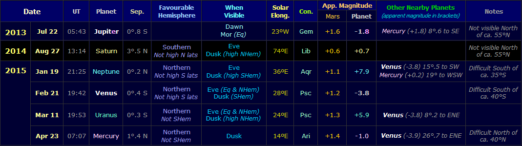 Table showing conjunctions of Mars with other planets during the apparition of 2013-15 (Copyright Martin J Powell, 2013) Table showing conjunctions of Mars with other planets during the apparition of 2013-15 (Copyright Martin J Powell, 2013)