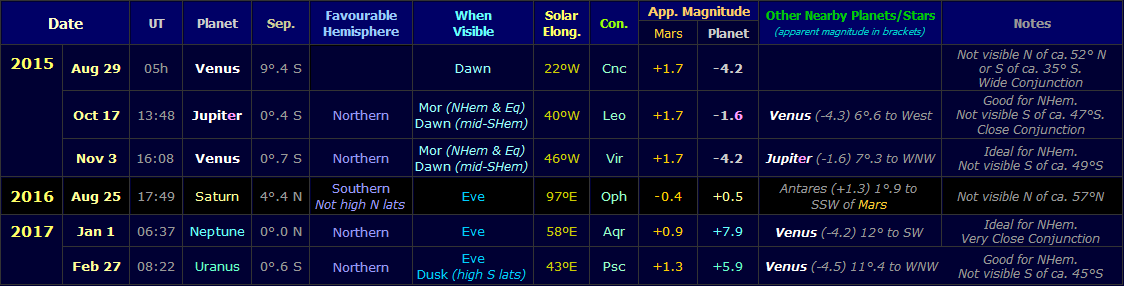 Table showing conjunctions of Mars with other planets during the apparition of 2015-17 (Copyright Martin J Powell, 2015) Table showing conjunctions of Mars with other planets during the apparition of 2015-17 (Copyright Martin J Powell, 2015)