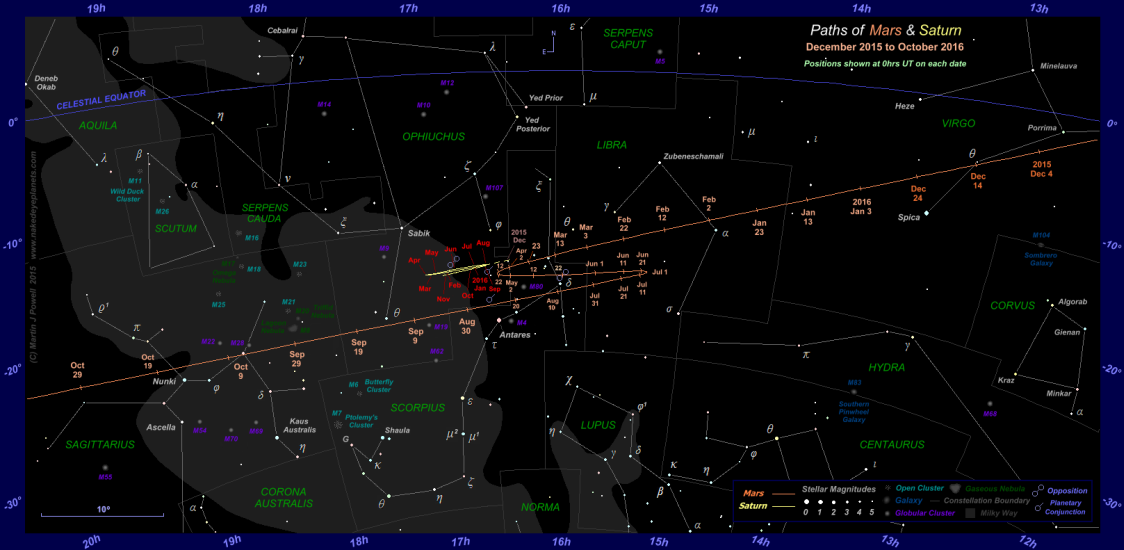 Paths of Mars and Saturn from December 2015 to October 2016. Click for full-size image (Copyright Martin J Powell 2015)