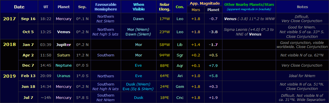 Table showing conjunctions of Mars with other planets during the apparition of 2017-19 (Copyright Martin J Powell, 2015) Table showing conjunctions of Mars with other planets during the apparition of 2017-19 (Copyright Martin J Powell, 2015)