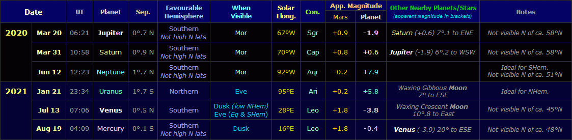 Table showing conjunctions of Mars with other planets during the apparition of 2019-21 (Copyright Martin J Powell, 2019) Table showing conjunctions of Mars with other planets during the apparition of 2019-21 (Copyright Martin J Powell, 2019)