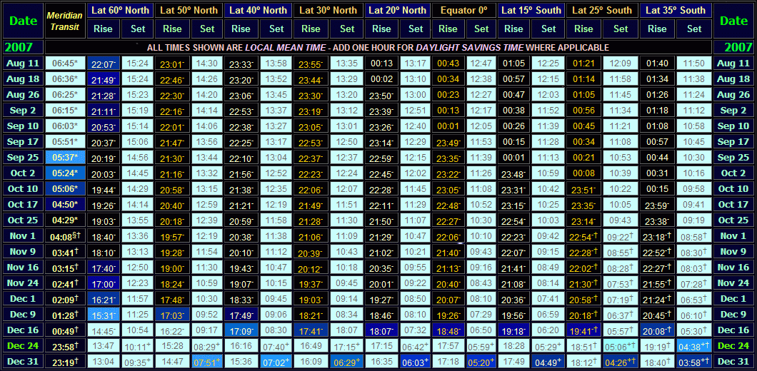 Rise, transit and set times of the planet Mars from mid-August to late December 2007
