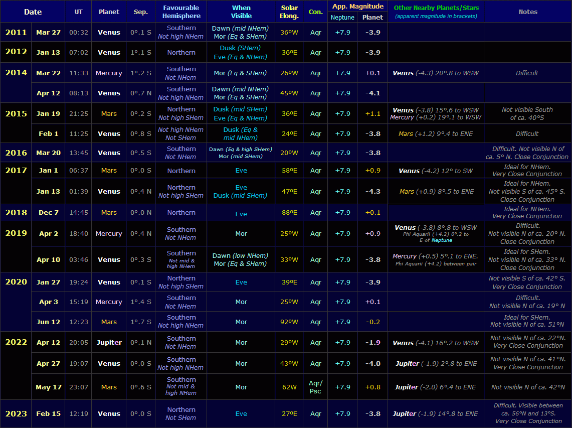 Table listing Neptune conjunctions with other planets from 2011 to 2023 (Copyright Martin J Powell, 2021)