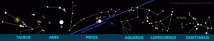 Diagram showing a line-up of planets in the morning sky of June 3rd 2022 (Copyright Martin J Powell 2021)