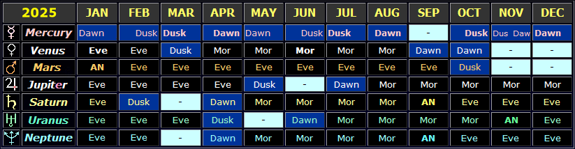 Table showing the general visibility times of the planets in 2025