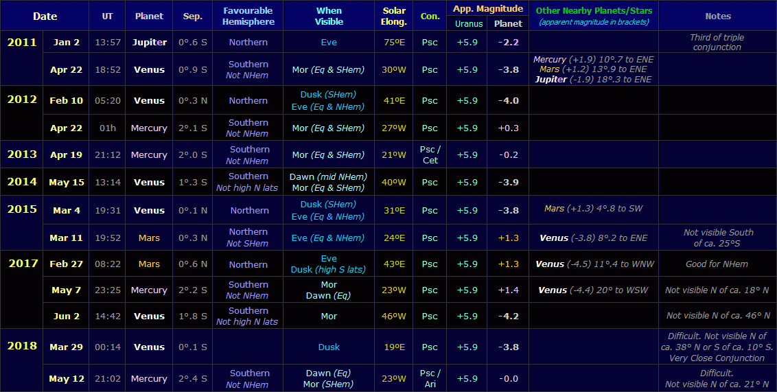 Table listing Uranus conjunctions with other planets from 2011 to 2018 (Copyright Martin J Powell, 2011/14)