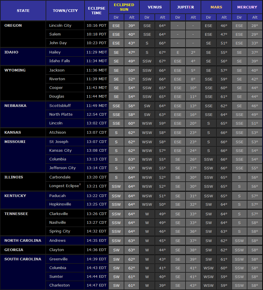 Table showing direction & altitude of the eclipsed Sun and four planets at totality for 30 US locations on August 21st 2017 (Copyright Martin J Powell 2017) Table showing direction & altitude of the eclipsed Sun and four planets at totality for 30 US locations on August 21st 2017 (Copyright Martin J Powell 2017)
