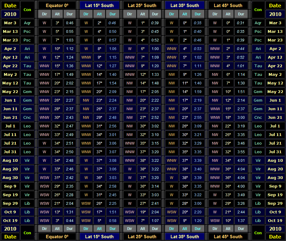 Direction & altitude (30 minutes after local sunset) and visible duration of Venus for Southern hemisphere latitudes for the evening apparition of 2010 (Copyright Martin J Powell 2010) Table showing direction & altitude (30 minutes after local sunset) and visible duration of Venus for Southern hemisphere latitudes for the 2010 evening apparition (Copyright Martin J Powell 2010)