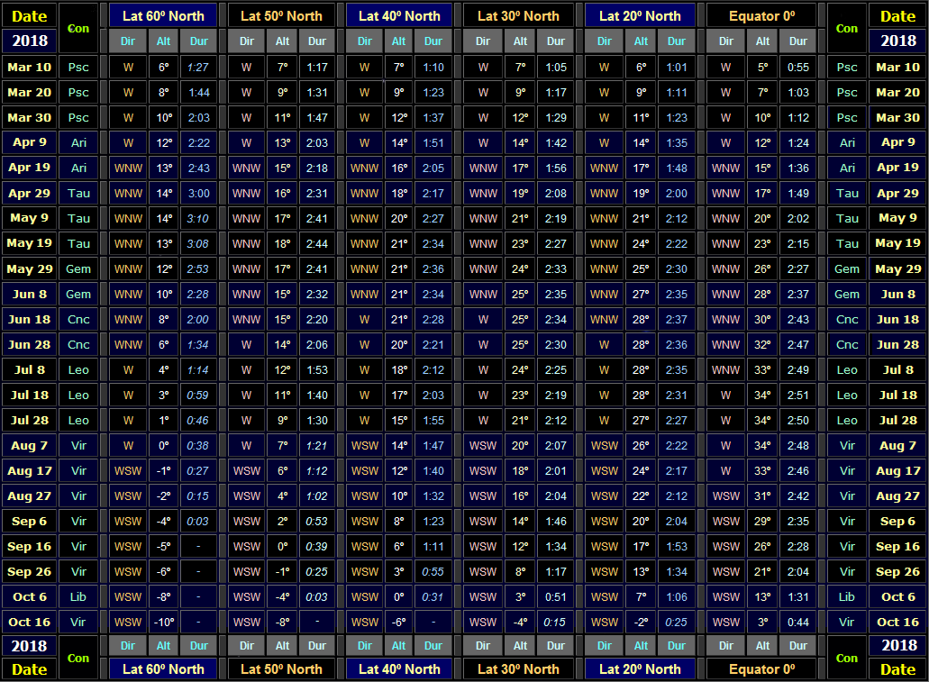 Direction & altitude (30 minutes after local sunset) and visible duration of Venus for Northern hemisphere latitudes for the evening apparition of 2018 (Copyright Martin J Powell 2017) Table showing direction & altitude (30 minutes after local sunset) and visible duration of Venus for Northern hemisphere latitudes for the 2018 evening apparition (Copyright Martin J Powell 2017)