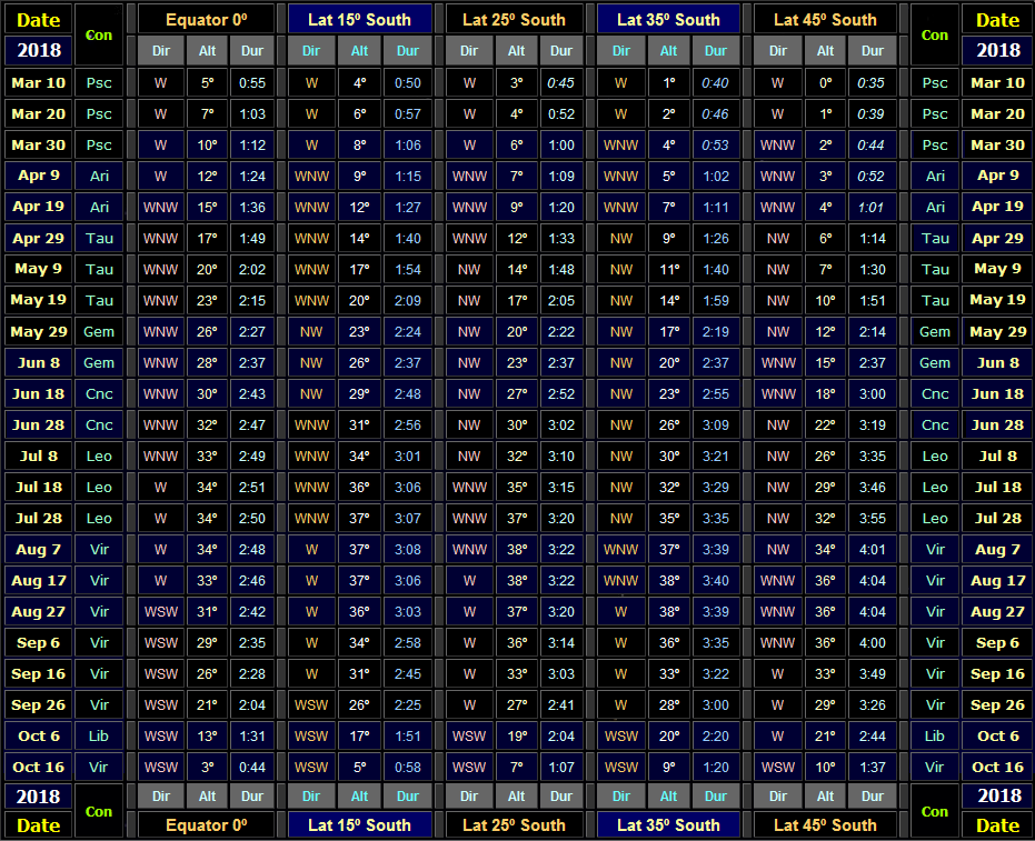 Direction & altitude (30 minutes after local sunset) and visible duration of Venus for Southern hemisphere latitudes for the evening apparition of 2018 (Copyright Martin J Powell 2017) Table showing direction & altitude (30 minutes after local sunset) and visible duration of Venus for Southern hemisphere latitudes for the 2018 evening apparition (Copyright Martin J Powell 2017)