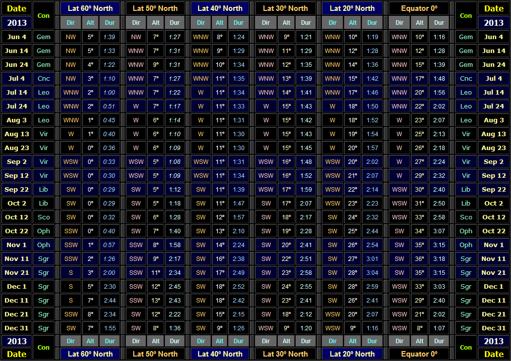 Direction & altitude (30 minutes after local sunset) and visibility duration of Venus for Northern hemisphere latitudes for the 2013 evening apparition (Copyright Martin J Powell 2013) Table showing direction & altitude (30 minutes after local sunset) and visibility duration of Venus for Northern hemisphere latitudes for the 2013 evening apparition (Copyright Martin J Powell 2013)