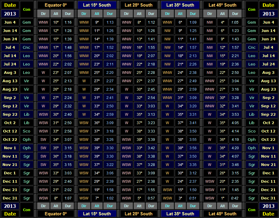 Direction & altitude (30 minutes after local sunset) and visibility duration of Venus for Southern hemisphere latitudes for the 2013 evening apparition (Copyright Martin J Powell 2013) Table showing direction & altitude (30 minutes after local sunset) and visibility duration of Venus for Southern hemisphere latitudes for the 2013 evening apparition (Copyright Martin J Powell 2013)