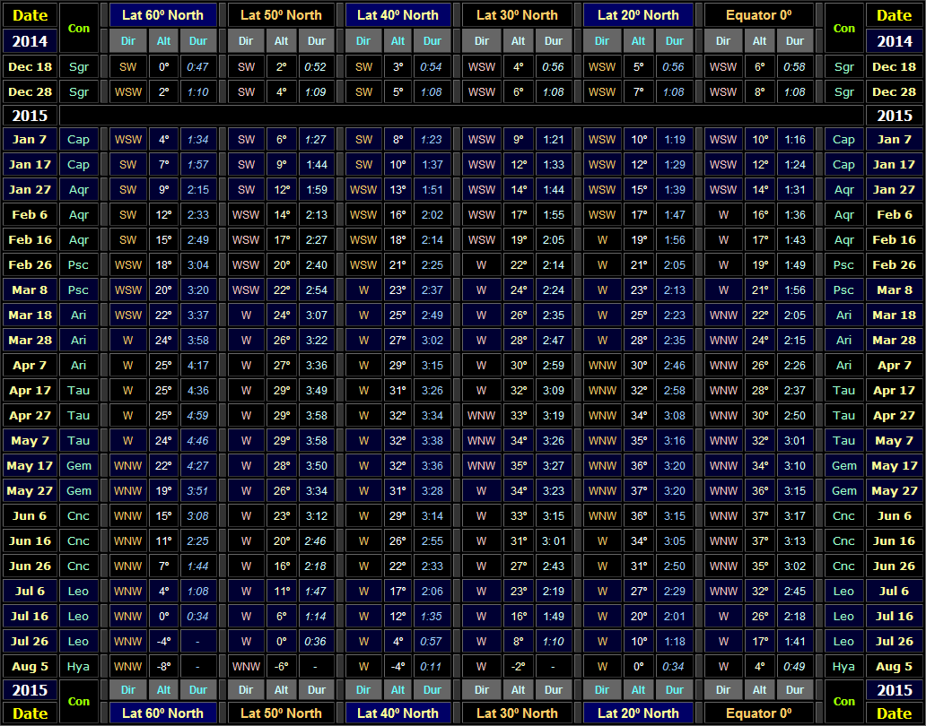 Direction & altitude (30 minutes after local sunset) and visibility duration of Venus for Northern hemisphere latitudes for the 2014-5 evening apparition (Copyright Martin J Powell 2014) Table showing direction & altitude (30 minutes after local sunset) and visibility duration of Venus for Northern hemisphere latitudes for the 2014-15 evening apparition (Copyright Martin J Powell 2014)