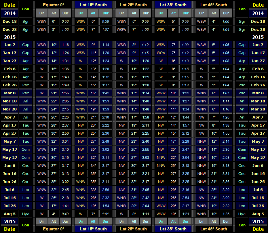Direction & altitude (30 minutes after local sunset) and visibility duration of Venus for Southern hemisphere latitudes for the 2014-15 evening apparition (Copyright Martin J Powell 2014) Table showing direction & altitude (30 minutes after local sunset) and visibility duration of Venus for Southern hemisphere latitudes for the 2014-15 evening apparition (Copyright Martin J Powell 2014)