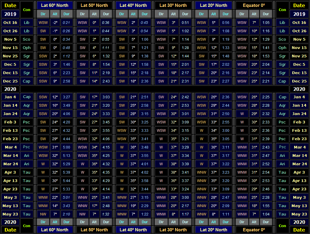 Direction & altitude (30 minutes after local sunset) and visible duration of Venus for Northern hemisphere latitudes for the evening apparition of 2019-20 (Copyright Martin J Powell 2011) Table showing direction & altitude (30 minutes after local sunset) and visible duration of Venus for Northern hemisphere latitudes for the 2019-20 evening apparition (Copyright Martin J Powell 2011)