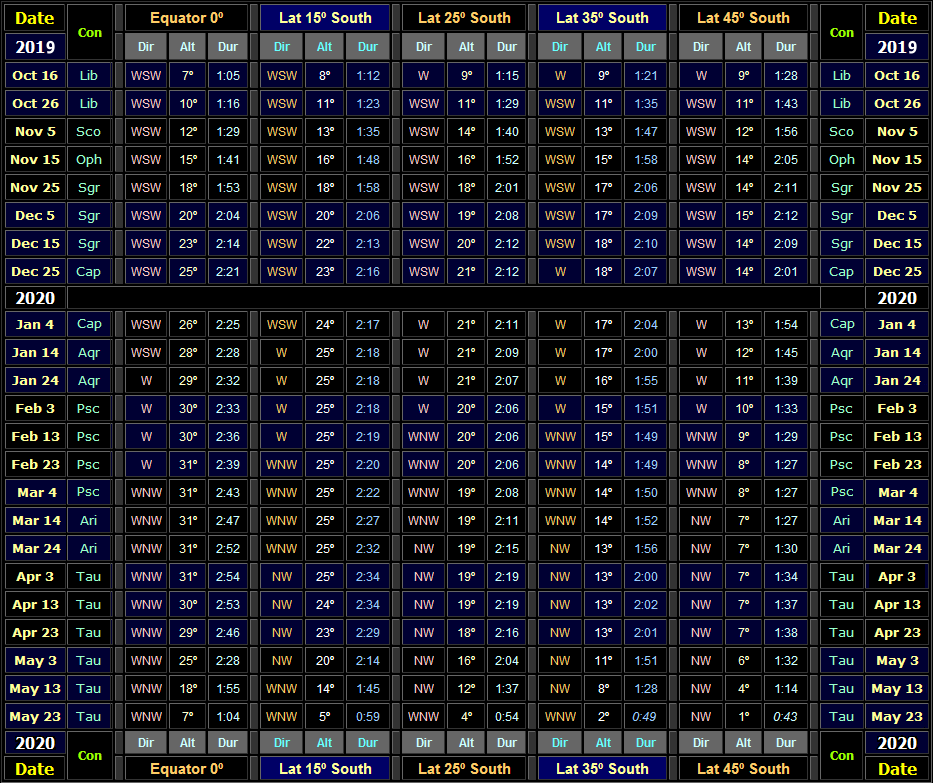 Direction & altitude (30 minutes after local sunset) and visible duration of Venus for Southern hemisphere latitudes for the evening apparition of 2019-20 (Copyright Martin J Powell 2011) Table showing direction & altitude (30 minutes after local sunset) and visible duration of Venus for Southern hemisphere latitudes for the 2019-20 evening apparition (Copyright Martin J Powell 2011)