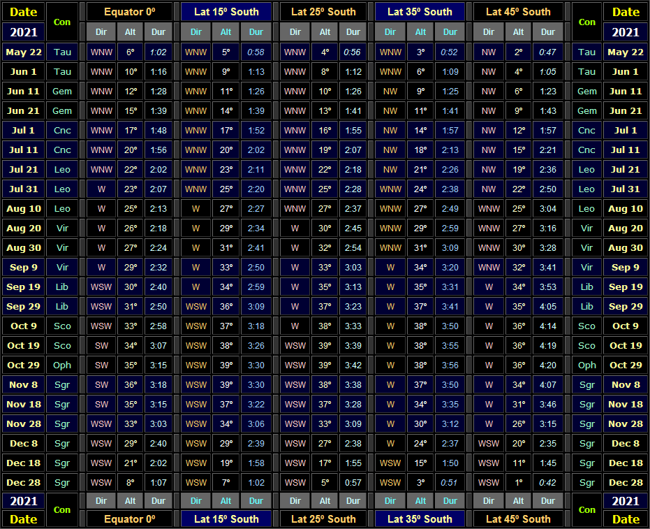 Direction & altitude (30 minutes after local sunset) and visible duration of Venus for Southern hemisphere latitudes for the evening apparition of 2021-22 (Copyright Martin J Powell 2021) Table showing direction & altitude (30 minutes after local sunset) and visible duration of Venus for Southern hemisphere latitudes for the 2021-22 evening apparition (Copyright Martin J Powell 2021)