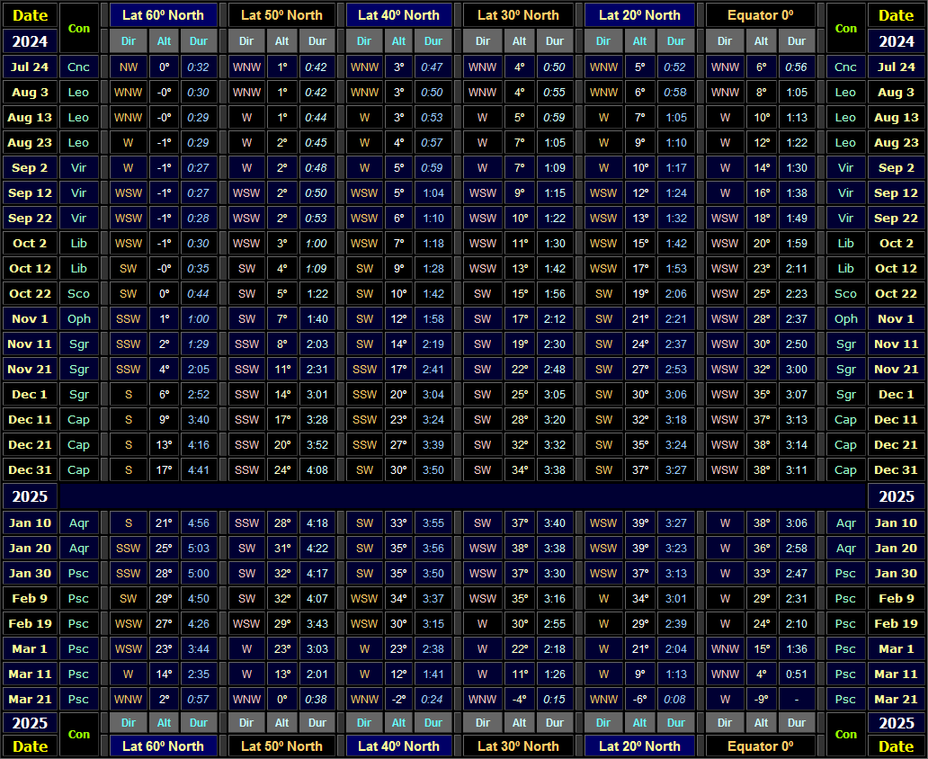 Table showing direction & altitude (30 minutes after local sunset) and visibility duration of Venus for Northern hemisphere latitudes for the 2024-25 evening apparition (Copyright Martin J Powell 2024)