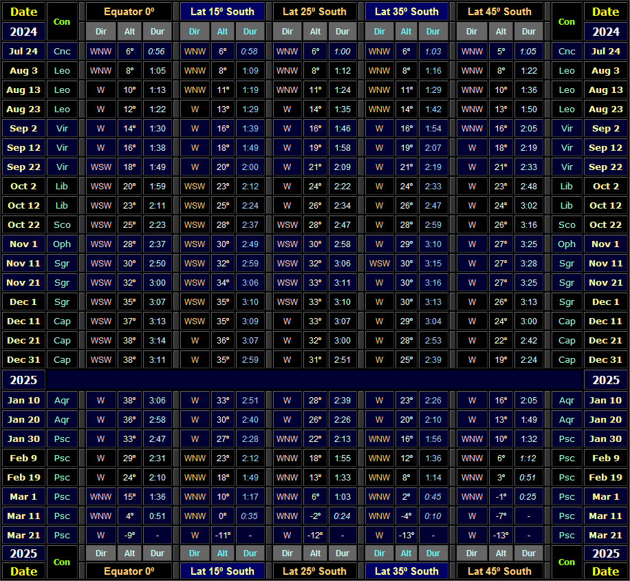 Table showing direction & altitude (30 minutes after local sunset) and visibility duration of Venus for Southern hemisphere latitudes for the 2024-25 evening apparition (Copyright Martin J Powell 2024)