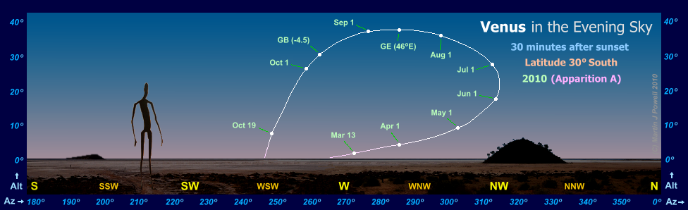 Path of Venus in the evening sky during 2010, seen from latitude 30 South (Copyright Martin J Powell 2010)