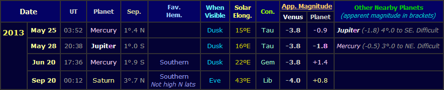 Table showing the visible Venus conjunctions with other planets during the evening apparition of 2013 (Copyright Martin J Powell, 2013) Table showing the visible Venus conjunctions with other planets during the evening apparition of 2013 (Copyright Martin J Powell, 2013)