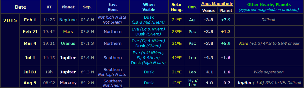 Table showing the visible Venus conjunctions with other planets during the evening apparition of 2014-15 (Copyright Martin J Powell, 2013-14) Table showing the visible Venus conjunctions with other planets during the evening apparition of 2014-15 (Copyright Martin J Powell, 2013-14)