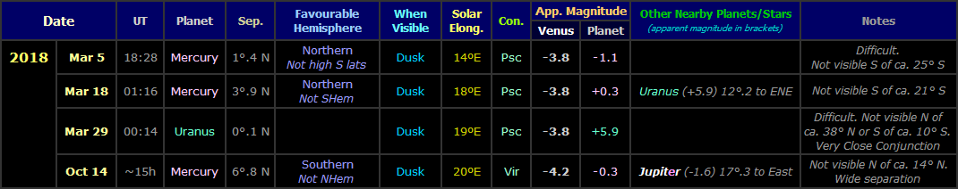 Table showing the visible Venus conjunctions with other planets during the evening apparition of 2018 (Copyright Martin J Powell, 2017) Table showing the visible Venus conjunctions with other planets during the evening apparition of 2018 (Copyright Martn J Powell, 2017)