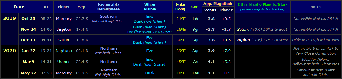 Table showing the visible Venus conjunctions with other planets during the evening apparition of 2019-20 (Copyright Martin J Powell, 2011) Table showing the visible Venus conjunctions with other planets during the evening apparition of 2019-20 (Copyright Martin J Powell, 2011)