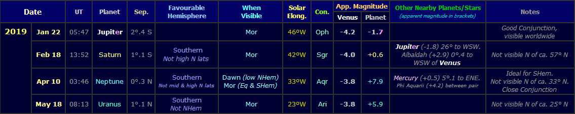 Table showing the visible Venus conjunctions with other planets during the morning apparition of 2018-19 (Copyright Martin J Powell, 2018) Table showing the visible Venus conjunctions with other planets during the morning apparition of 2018-19 (Copyright Martn J Powell, 2018)