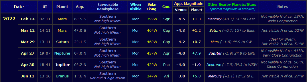 Table showing the observable Venus conjunctions with other planets during the morning apparition of 2022 (Copyright Martin J Powell, 2021) Table showing the observable Venus conjunctions with other planets during the morning apparition of 2022 (Copyright Martn J Powell, 2021)