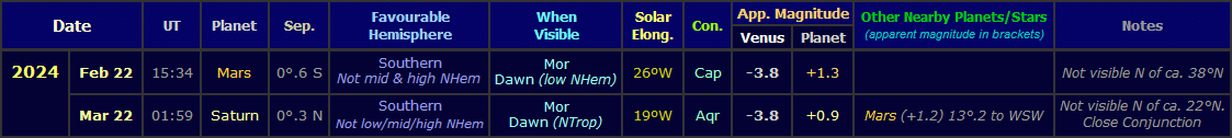 Table showing the observable Venus conjunctions with other planets during the morning apparition of 2023-24 (Copyright Martin J Powell, 2013-14)